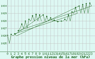 Courbe de la pression atmosphrique pour Kecskemet