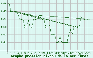 Courbe de la pression atmosphrique pour Oran / Es Senia