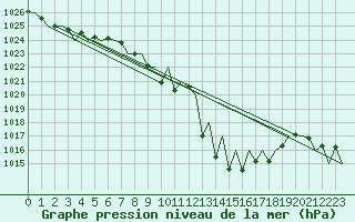 Courbe de la pression atmosphrique pour Vitoria