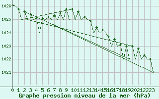 Courbe de la pression atmosphrique pour Euro Platform