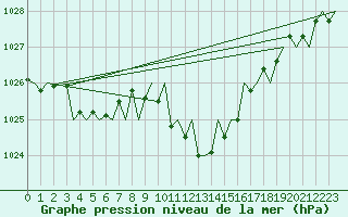 Courbe de la pression atmosphrique pour Gerona (Esp)