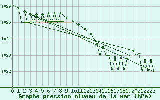 Courbe de la pression atmosphrique pour Pembrey Sands