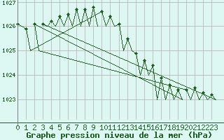 Courbe de la pression atmosphrique pour Platform L9-ff-1 Sea