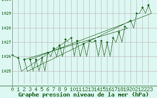 Courbe de la pression atmosphrique pour Hannover