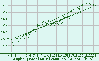 Courbe de la pression atmosphrique pour Amsterdam Airport Schiphol