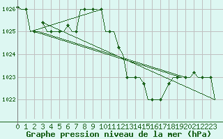 Courbe de la pression atmosphrique pour Enfidha Hammamet