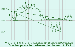 Courbe de la pression atmosphrique pour Gilze-Rijen