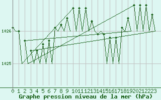 Courbe de la pression atmosphrique pour Palma De Mallorca / Son San Juan