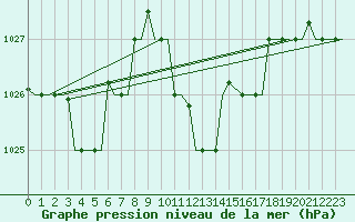 Courbe de la pression atmosphrique pour Enfidha Hammamet