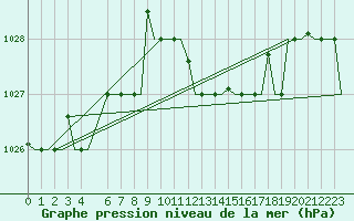 Courbe de la pression atmosphrique pour Cagliari / Elmas