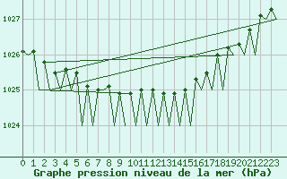 Courbe de la pression atmosphrique pour Nordholz