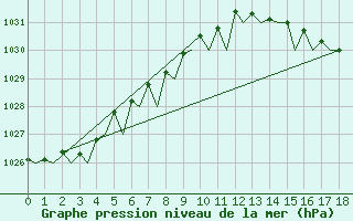 Courbe de la pression atmosphrique pour Haugesund / Karmoy