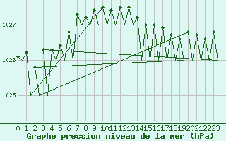 Courbe de la pression atmosphrique pour Platform A12-cpp Sea