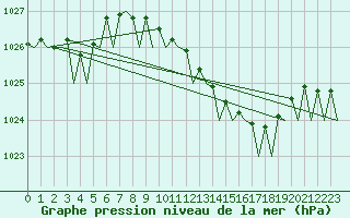 Courbe de la pression atmosphrique pour Amsterdam Airport Schiphol