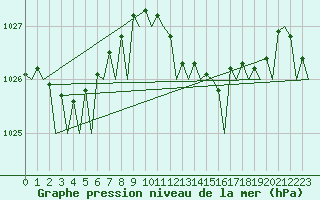 Courbe de la pression atmosphrique pour Roma Fiumicino