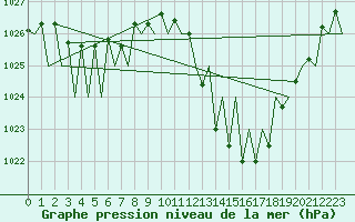 Courbe de la pression atmosphrique pour Madrid / Barajas (Esp)