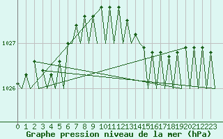 Courbe de la pression atmosphrique pour Rotterdam Airport Zestienhoven