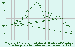 Courbe de la pression atmosphrique pour Rotterdam Airport Zestienhoven