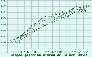 Courbe de la pression atmosphrique pour Platforme D15-fa-1 Sea