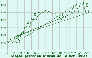 Courbe de la pression atmosphrique pour Bonn (All)