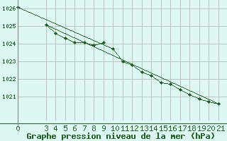 Courbe de la pression atmosphrique pour Gradiste