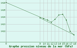 Courbe de la pression atmosphrique pour Olovarria Aerodrome