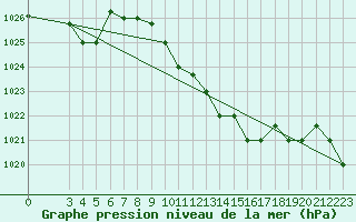 Courbe de la pression atmosphrique pour Tabarka