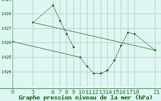 Courbe de la pression atmosphrique pour Cankiri