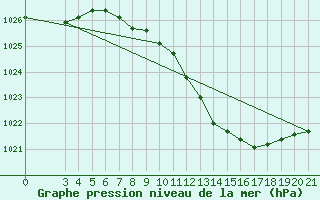 Courbe de la pression atmosphrique pour Krapina