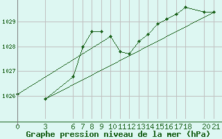 Courbe de la pression atmosphrique pour Sarajevo-Bejelave