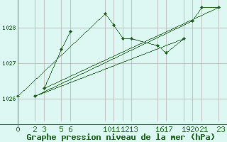 Courbe de la pression atmosphrique pour Sint Katelijne-waver (Be)