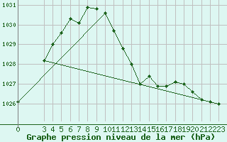 Courbe de la pression atmosphrique pour Weissenburg