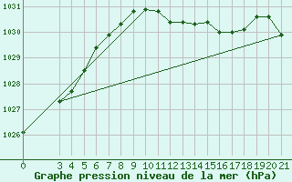 Courbe de la pression atmosphrique pour Bilogora