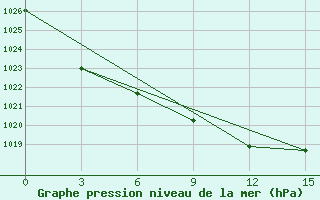 Courbe de la pression atmosphrique pour Jeti-Konur