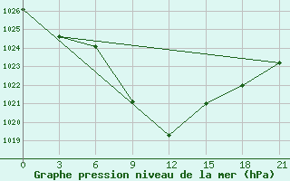 Courbe de la pression atmosphrique pour Padun