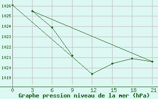 Courbe de la pression atmosphrique pour Bektauata