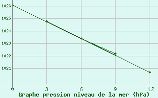 Courbe de la pression atmosphrique pour Onega