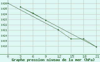 Courbe de la pression atmosphrique pour Konosha