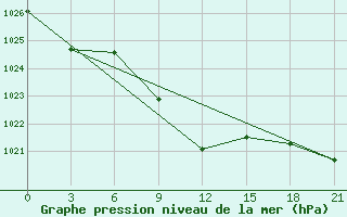 Courbe de la pression atmosphrique pour Majkop