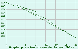 Courbe de la pression atmosphrique pour Krasnoscel