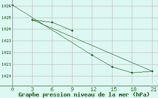 Courbe de la pression atmosphrique pour Sliven