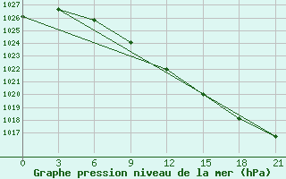 Courbe de la pression atmosphrique pour Vinnicy