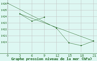 Courbe de la pression atmosphrique pour Alger Port