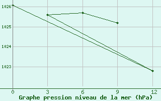 Courbe de la pression atmosphrique pour Mahdia