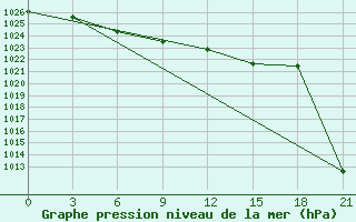 Courbe de la pression atmosphrique pour Tihvin