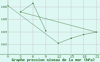 Courbe de la pression atmosphrique pour Cageri