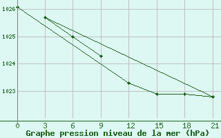 Courbe de la pression atmosphrique pour Cape Svedskij