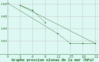 Courbe de la pression atmosphrique pour Lodejnoe Pole