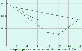 Courbe de la pression atmosphrique pour Novyj Ushtogan