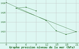 Courbe de la pression atmosphrique pour Sortavala